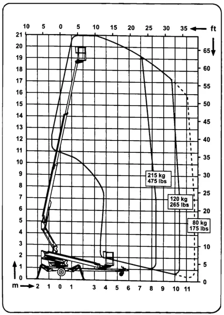 Arbeitsdiagramm der DINO 210XT Hubarbeitsbühne